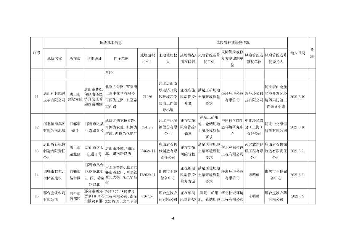 042010405632_020220420091001403_4.Jpeg 河北省建设用地土壤污染风险管控和修复名录及移出清单(2022.04.19)(图4)