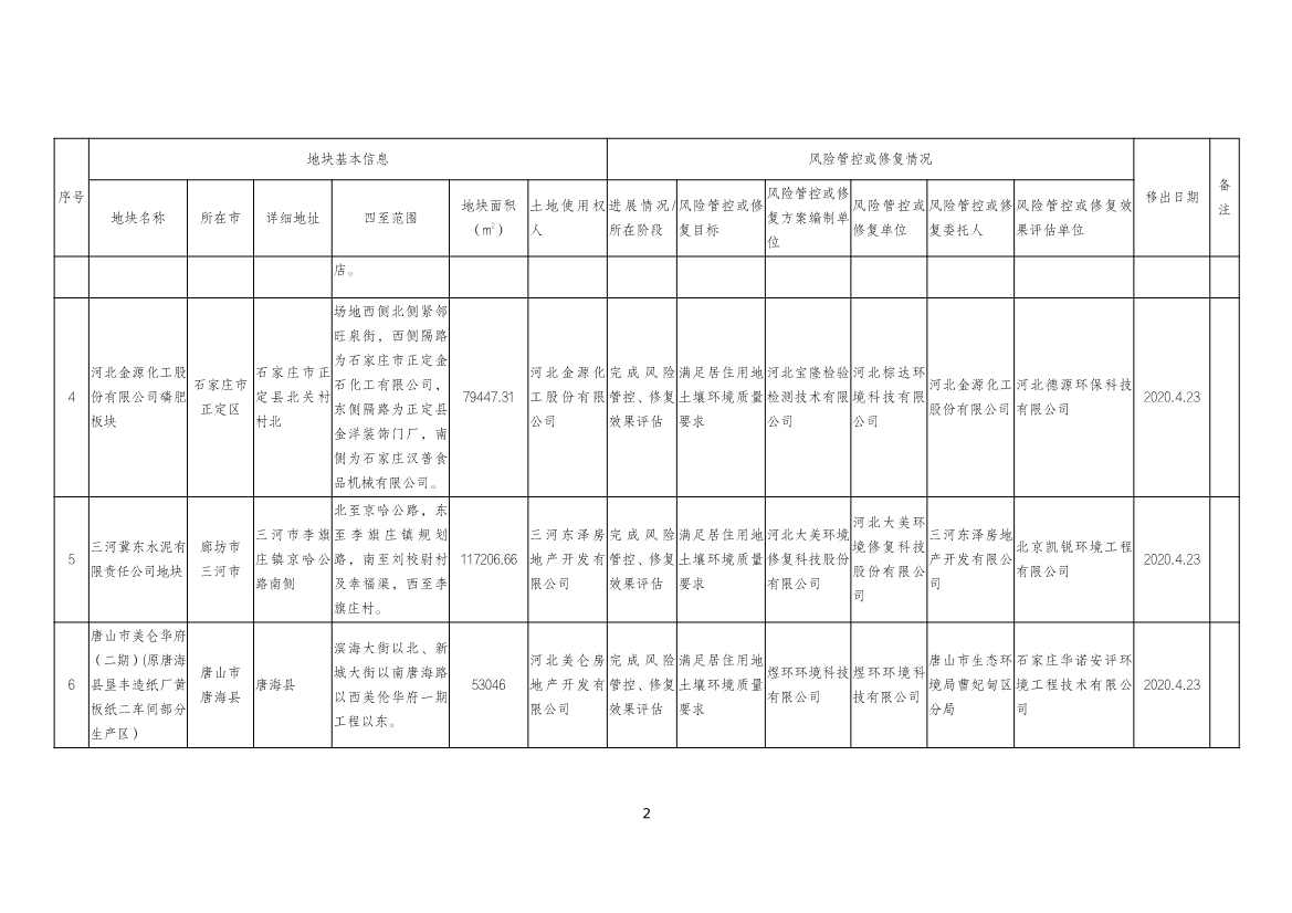 042010413428_020220420091117872_2.Jpeg 河北省建设用地土壤污染风险管控和修复名录及移出清单(2022.04.19)(图10)
