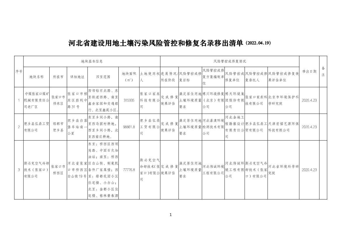 042010413428_020220420091117872_1.Jpeg 河北省建设用地土壤污染风险管控和修复名录及移出清单(2022.04.19)(图9)