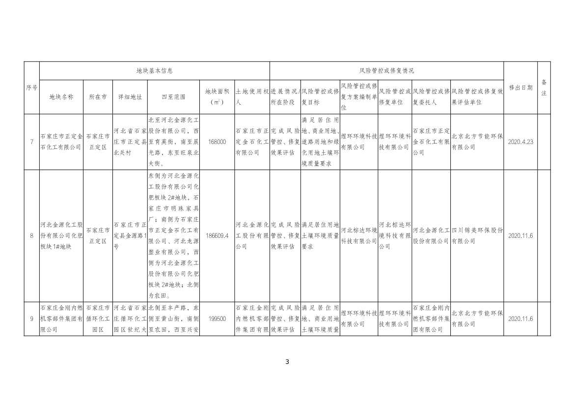 042010413428_020220420091117872_3.Jpeg 河北省建设用地土壤污染风险管控和修复名录及移出清单(2022.04.19)(图11)