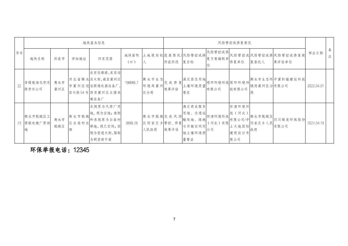 042010413428_020220420091117872_7.Jpeg 河北省建设用地土壤污染风险管控和修复名录及移出清单(2022.04.19)(图15)