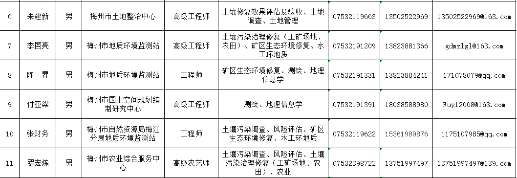 广东梅州市土壤污染防治专家库拟增补专家名单（附联系方式）(图2)