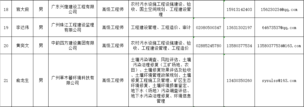 广东梅州市土壤污染防治专家库拟增补专家名单（附联系方式）(图4)