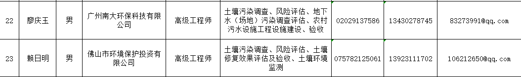 广东梅州市土壤污染防治专家库拟增补专家名单（附联系方式）(图5)