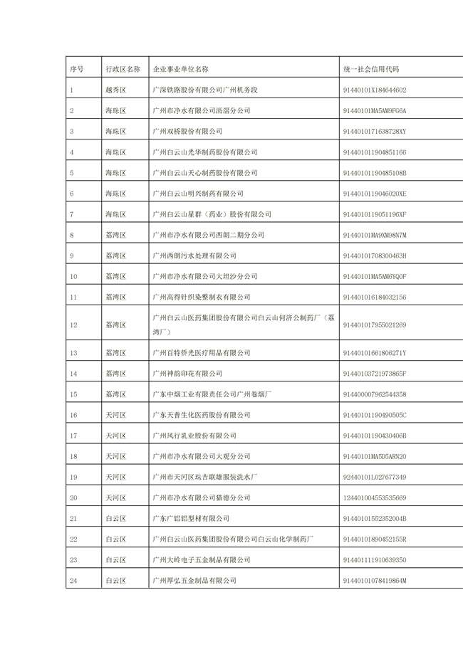 1156家！广州市2022年重点排污单位名录