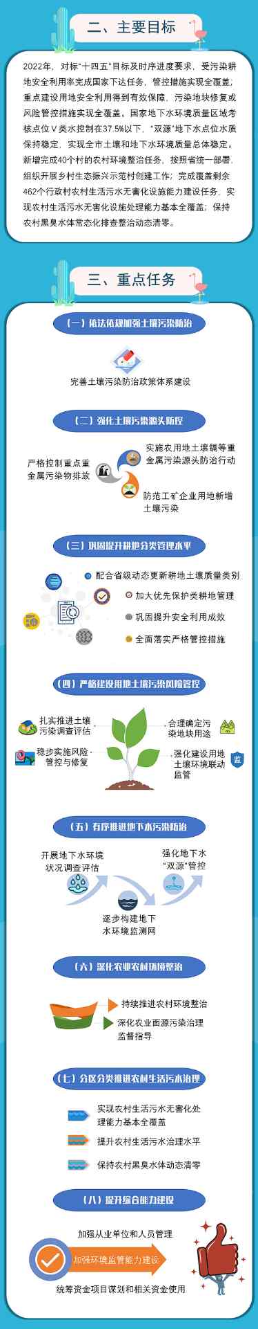 一图读懂丨承德市2022年土壤污染防治（含地下水和农业农村生态环境保护）工作要点(图2)