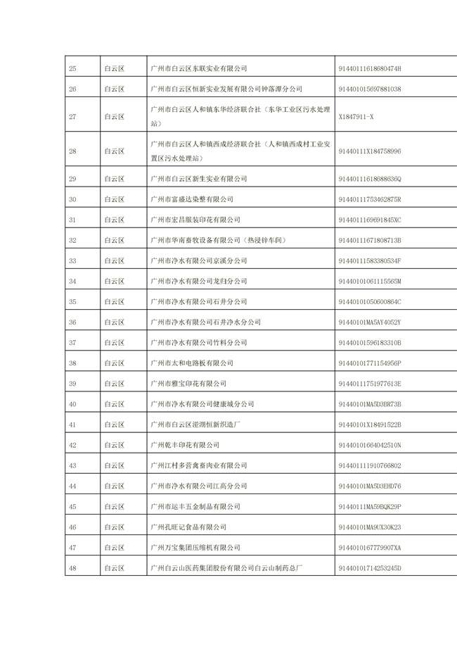 文字文稿1_94_02.jpg 1156家!广州市2022年重点排污单位名录(图2)