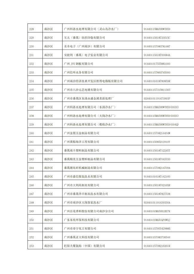文字文稿1_94_10.jpg 1156家!广州市2022年重点排污单位名录(图10)