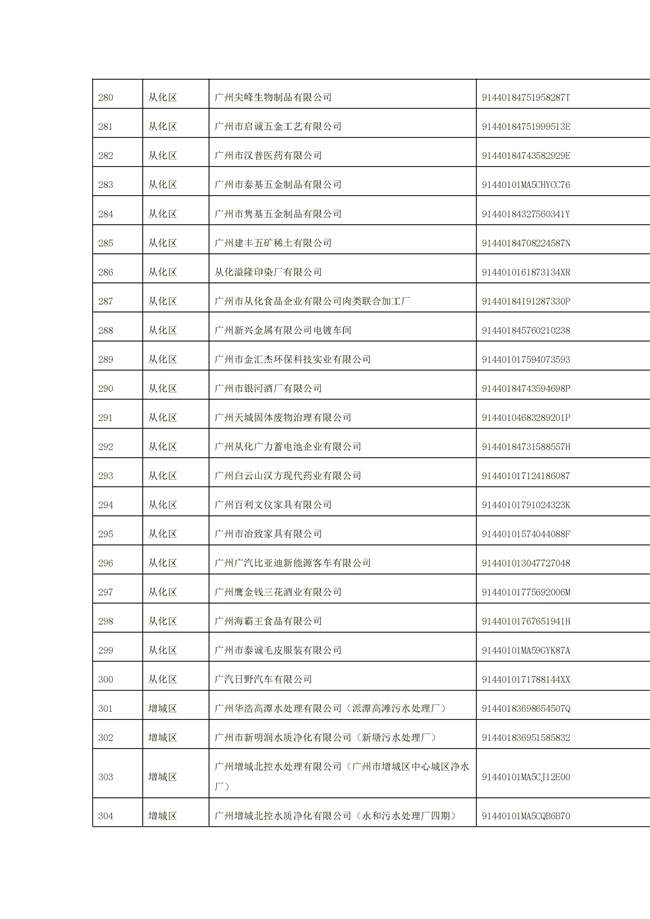 文字文稿1_94_12.jpg 1156家!广州市2022年重点排污单位名录(图12)