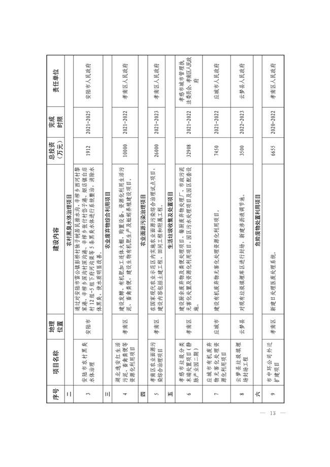 湖北孝感市2022年土壤污染防治工作实施方案（附重点项目）(图12)