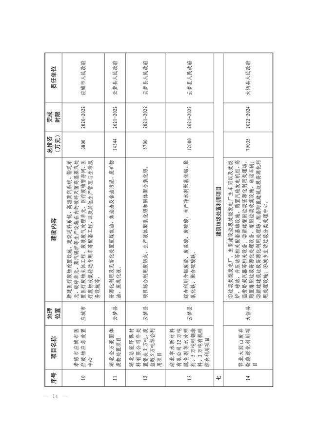 湖北孝感市2022年土壤污染防治工作实施方案（附重点项目）(图13)