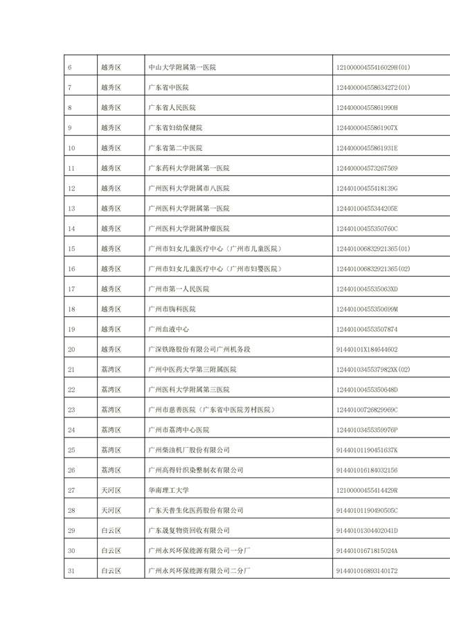 文字文稿1_94_24.jpg 1156家!广州市2022年重点排污单位名录(图24)