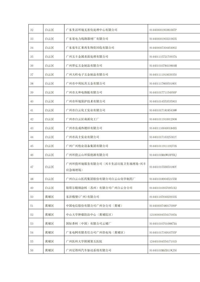 文字文稿1_94_25.jpg 1156家!广州市2022年重点排污单位名录(图25)