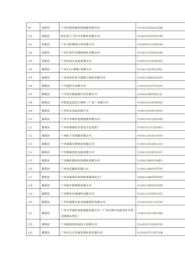文字文稿1_94_19.jpg 1156家!广州市2022年重点排污单位名录(图19)
