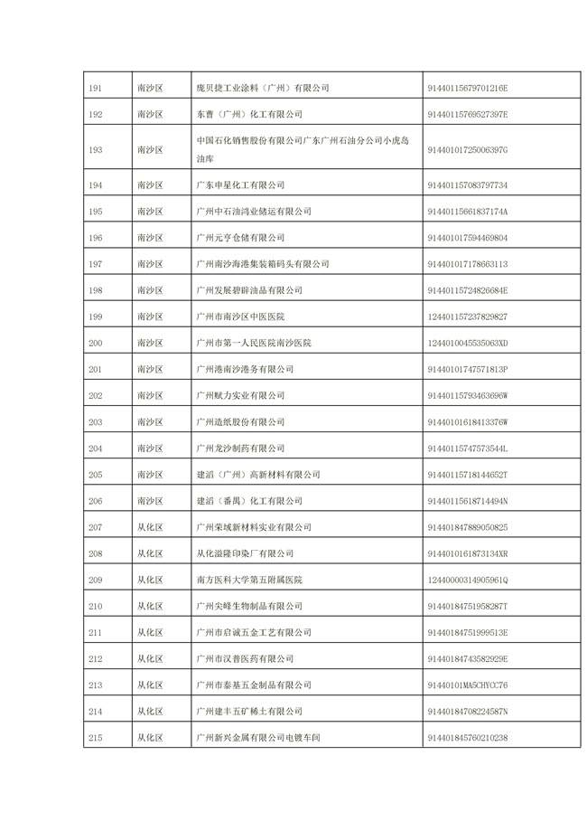 文字文稿1_94_44.jpg 1156家!广州市2022年重点排污单位名录(图44)