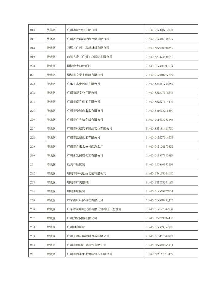 文字文稿1_94_45.jpg 1156家!广州市2022年重点排污单位名录(图45)