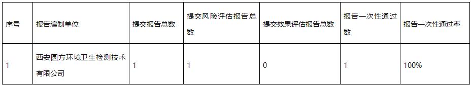 陕西省2021年度建设用地土壤污染风险评估报告、风险管控/修复效果评估报告评审通过情况