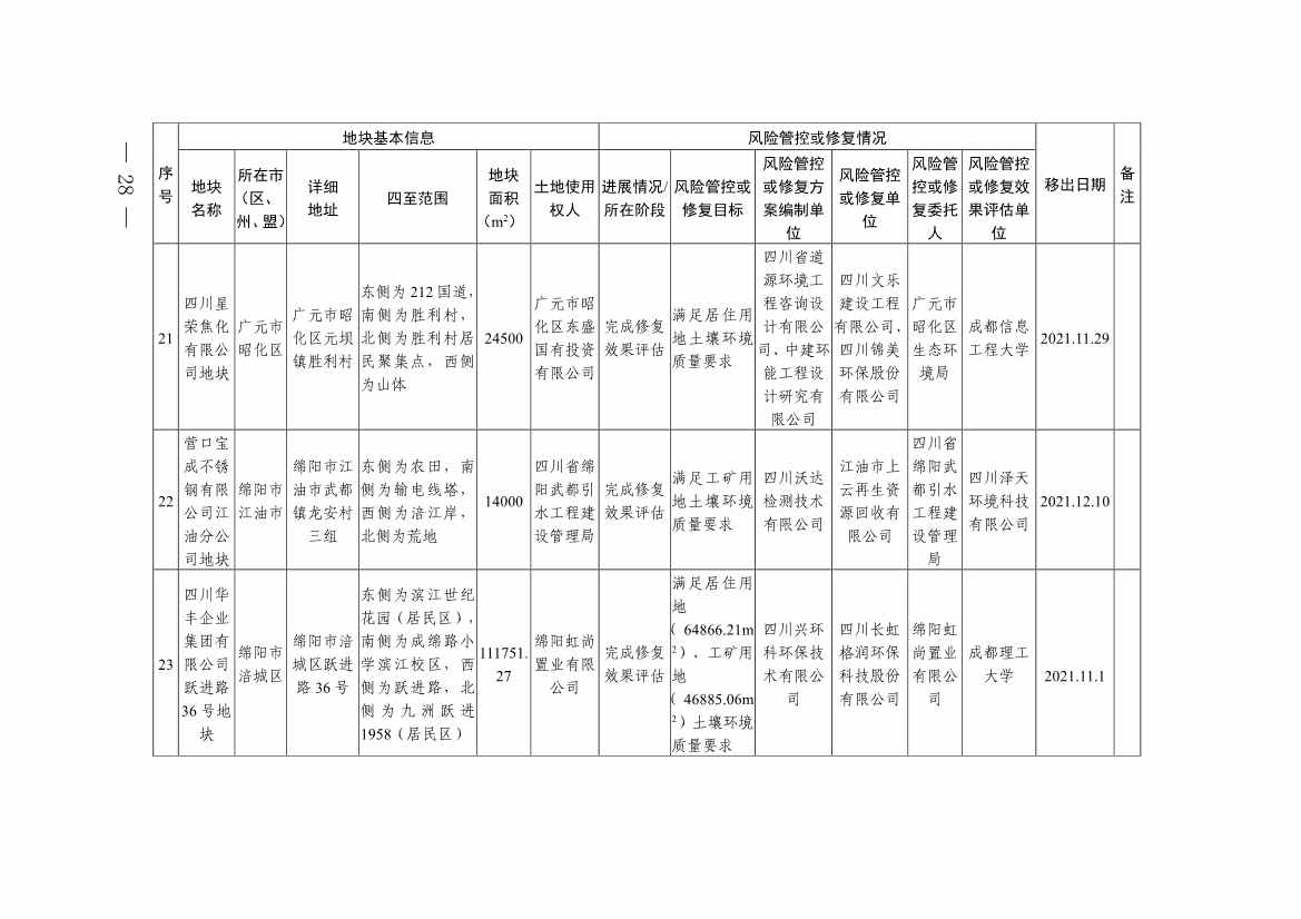 四川省建设用地土壤污染风险管控和修复名录（第六次更新）(图27)