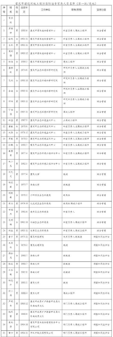 重庆市建设用地土壤污染防治专家库人员名单（第一批）