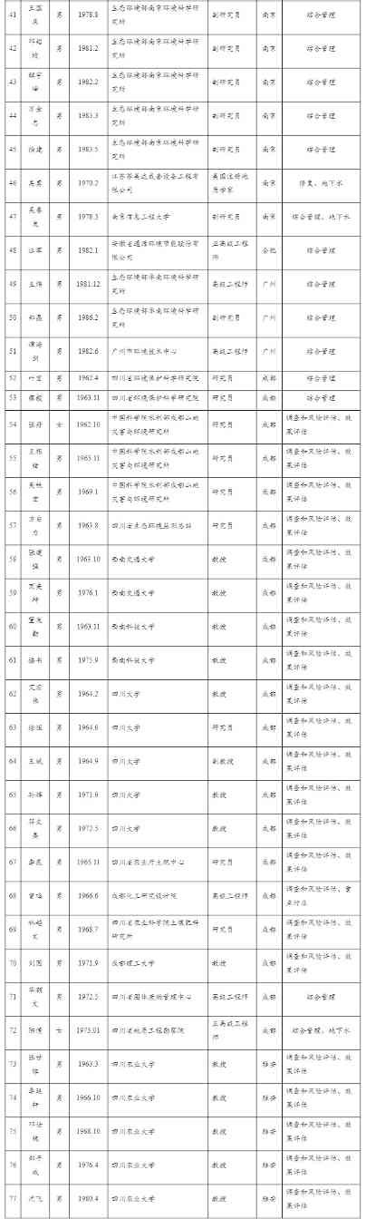 2022-10-28_083725.jpg 重庆市建设用地土壤污染防治专家库人员名单(第一批)(图6)