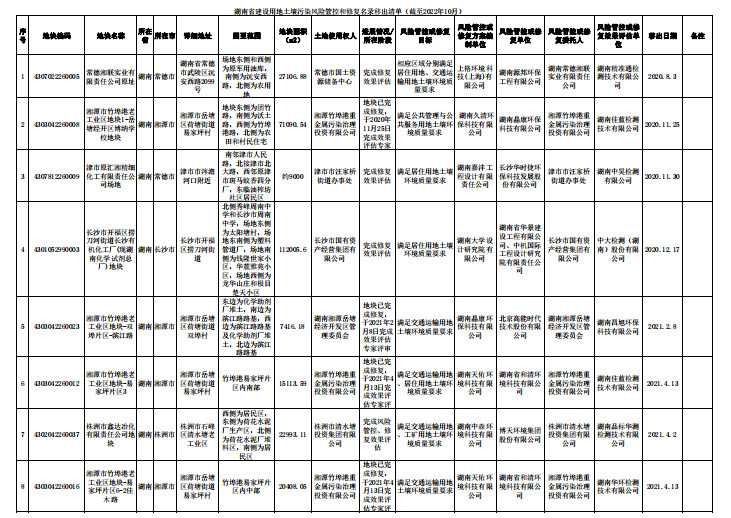 湖南省建设用地土壤污染风险管控和修复名录（截至2022年10月）(图10)
