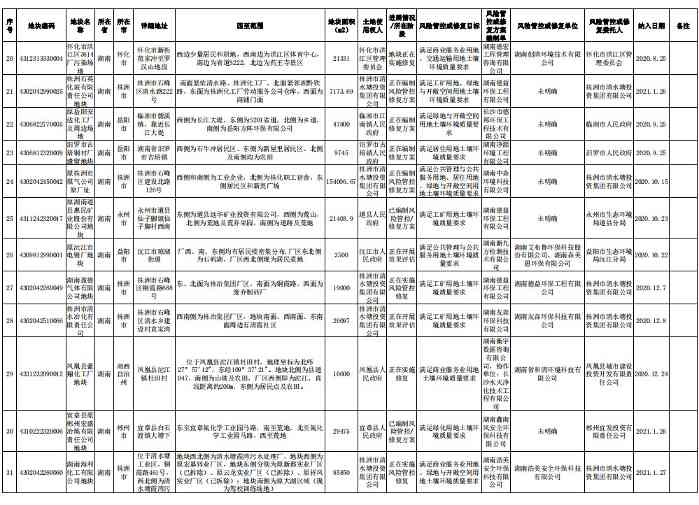 湖南省建设用地土壤污染风险管控和修复名录（截至2022年10月）(图7)