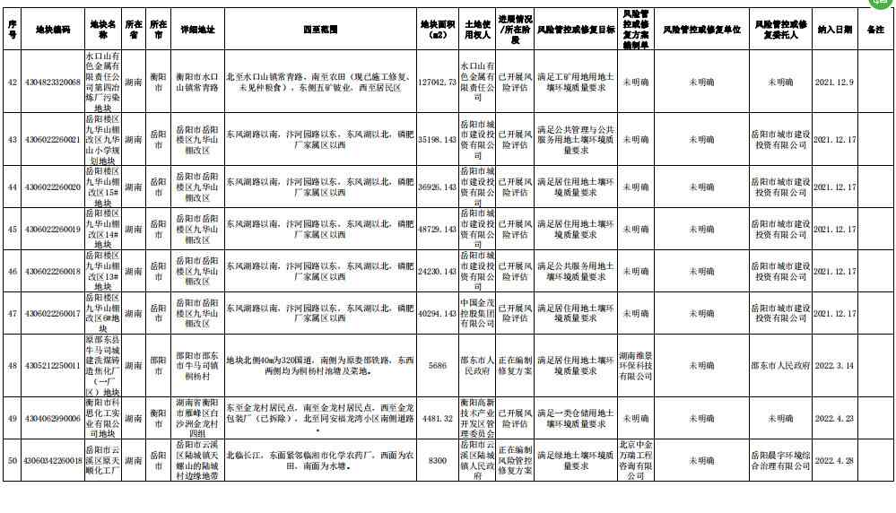 湖南省建设用地土壤污染风险管控和修复名录（截至2022年10月）(图9)