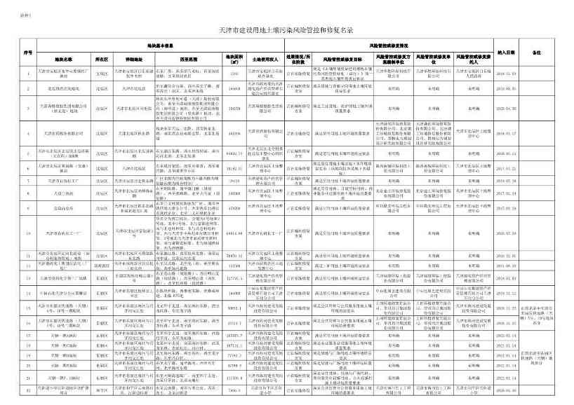 102708215597_0W020221026353580693494_1.Jpeg 天津市建设用地土壤污染风险管控和修复名录及名录移出清单(2022年第二批次)(图1)