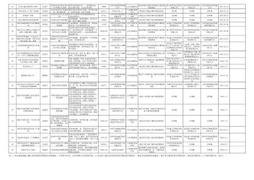 102708215597_0W020221026353580693494_2.Jpeg 天津市建设用地土壤污染风险管控和修复名录及名录移出清单(2022年第二批次)(图2)