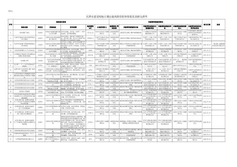 102708215597_0W020221026353580693494_3.Jpeg 天津市建设用地土壤污染风险管控和修复名录及名录移出清单(2022年第二批次)(图3)