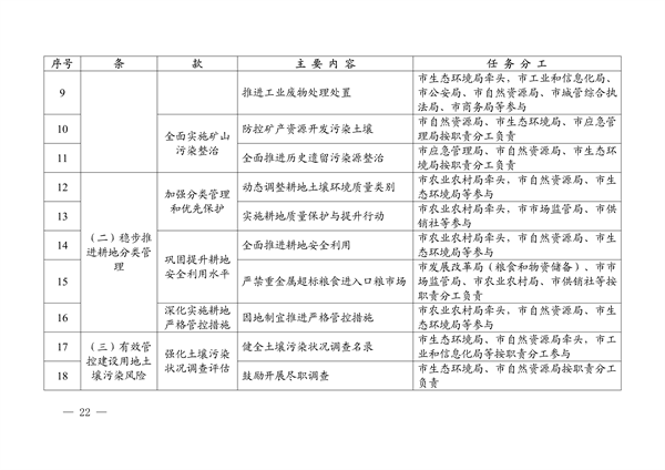 102711354666_0520258_22.png 河源市土壤与地下水污染防治 “十四五”规划(图22)