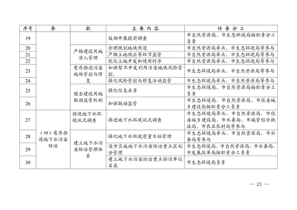 102711354666_0520258_23.png 河源市土壤与地下水污染防治 “十四五”规划(图23)
