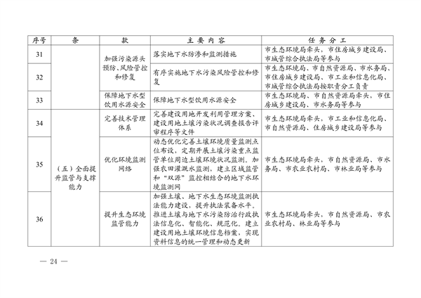 102711354666_0520258_24.png 河源市土壤与地下水污染防治 “十四五”规划(图24)