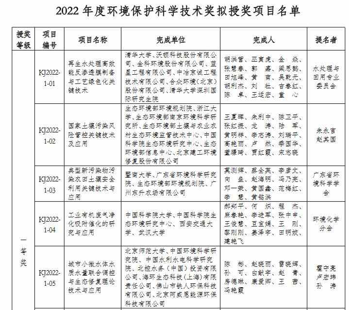 2022年度环境保护科学技术奖拟授奖项目名单