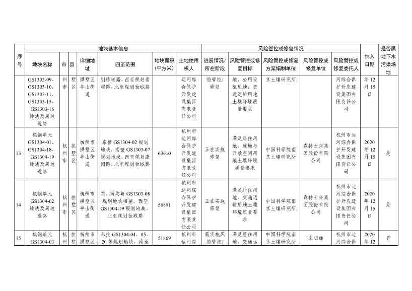 浙江省建设用地土壤污染风险管控和修复名录（含地下水污染场地）（10月21日更新）(图5)