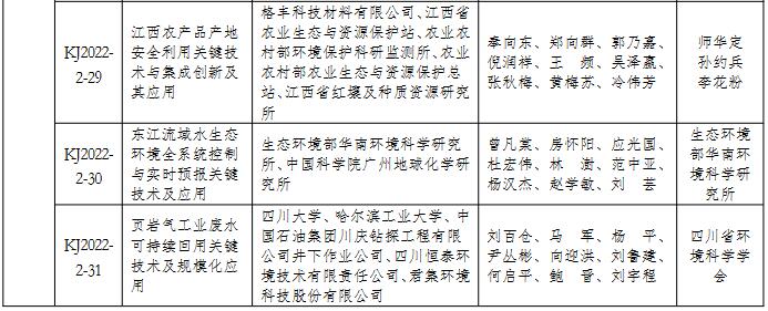 2022年度环境保护科学技术奖拟授奖项目名单(图8)