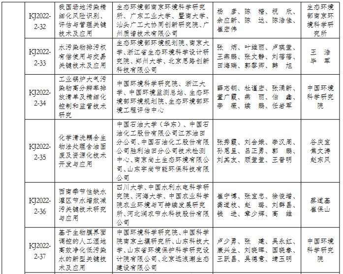 2022年度环境保护科学技术奖拟授奖项目名单(图9)