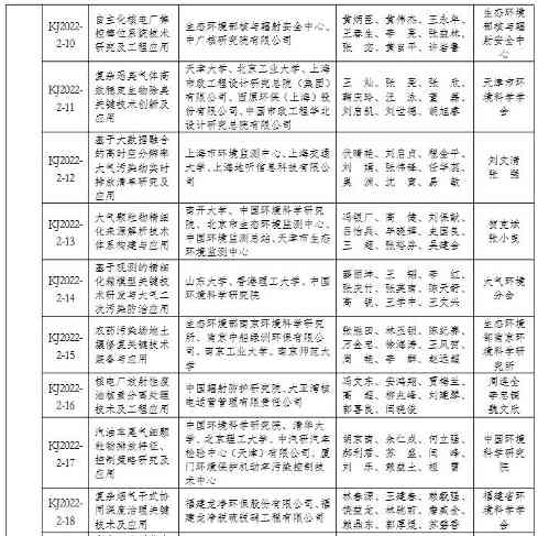 2022年度环境保护科学技术奖拟授奖项目名单(图5)