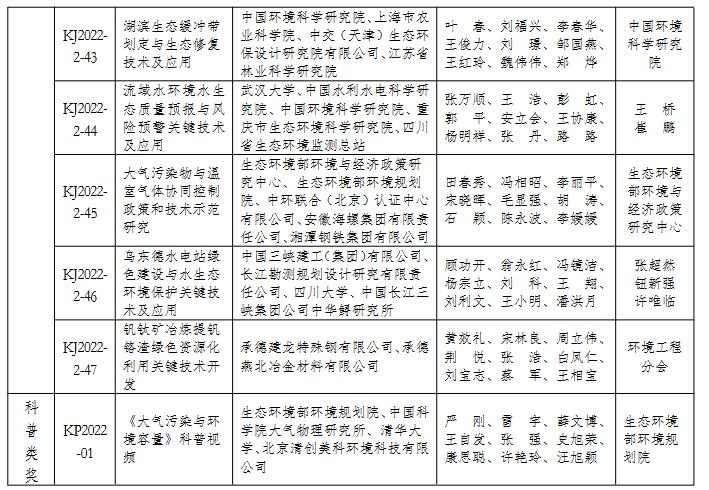 2022年度环境保护科学技术奖拟授奖项目名单(图11)