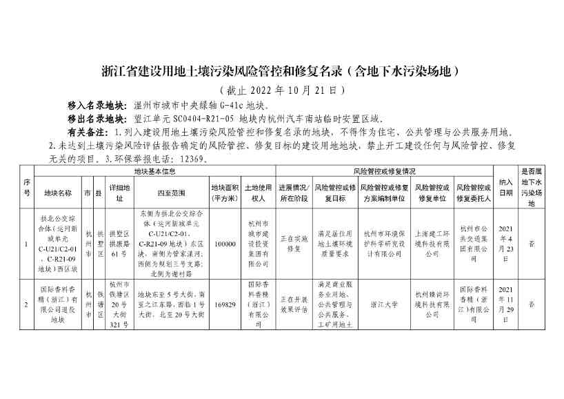 浙江省建设用地土壤污染风险管控和修复名录（含地下水污染场地）（10月21日更新）