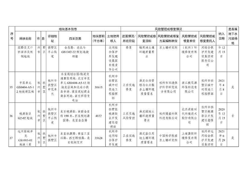 浙江省建设用地土壤污染风险管控和修复名录（含地下水污染场地）（10月21日更新）(图12)