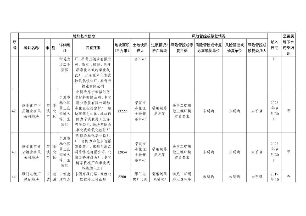 浙江省建设用地土壤污染风险管控和修复名录（含地下水污染场地）（10月21日更新）(图14)