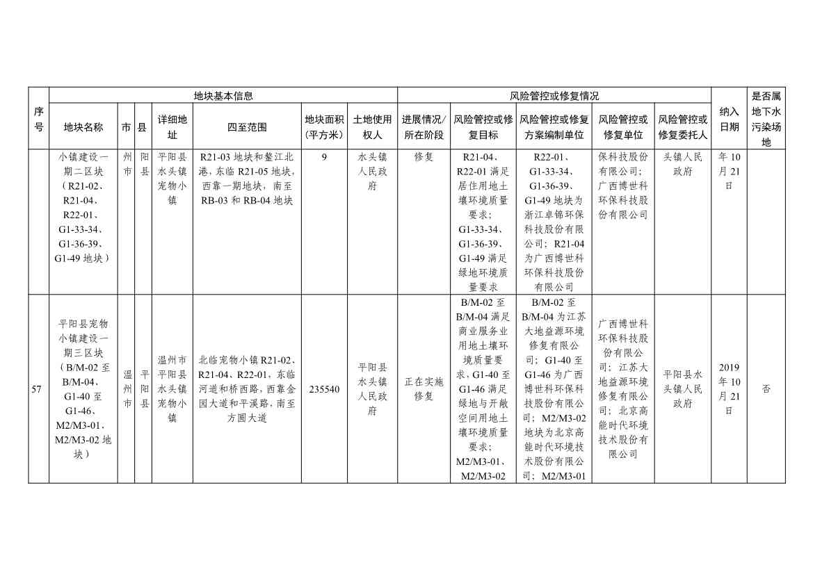 浙江省建设用地土壤污染风险管控和修复名录（含地下水污染场地）（10月21日更新）(图18)