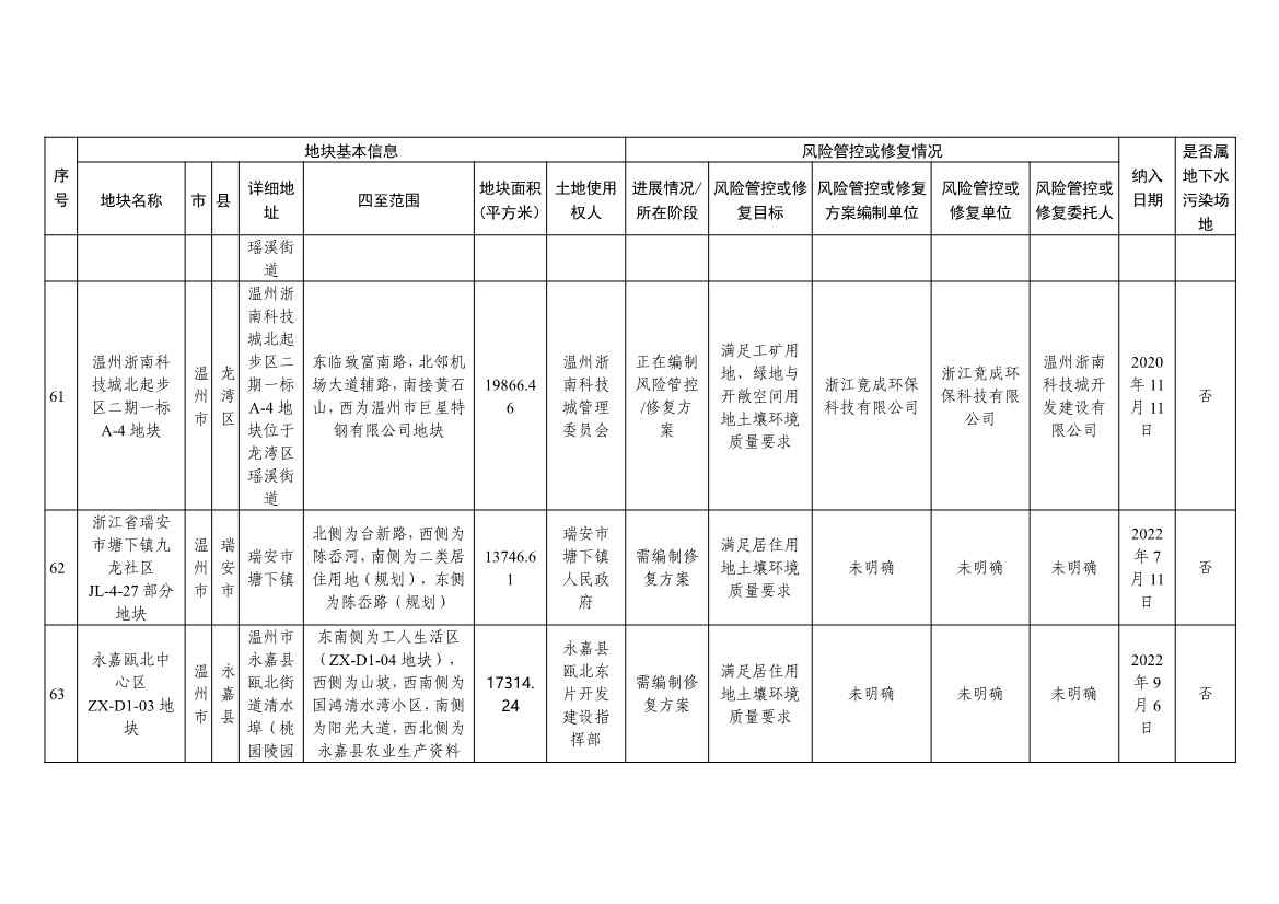 浙江省建设用地土壤污染风险管控和修复名录（含地下水污染场地）（10月21日更新）(图20)