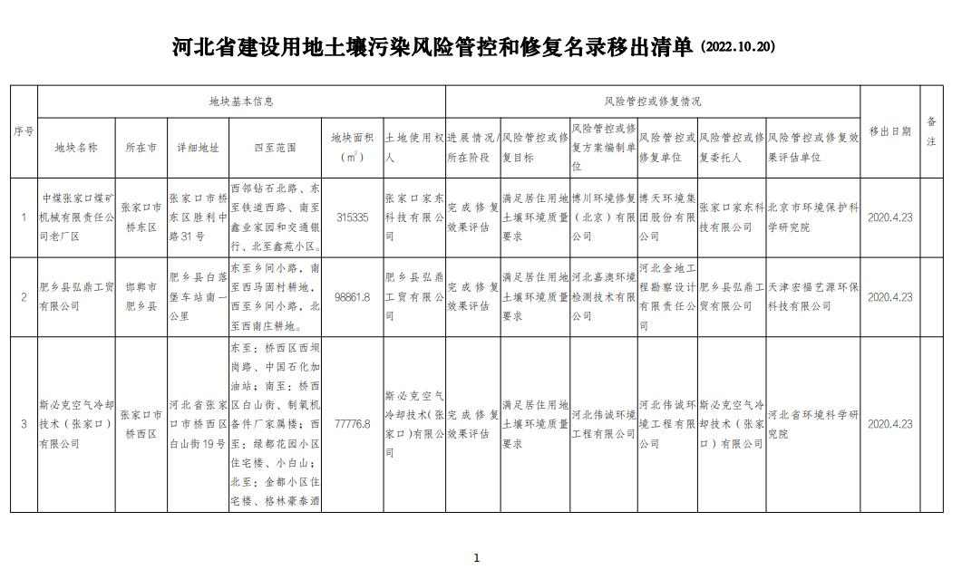 河北省建设用地土壤污染风险管控和修复名录移出清单（2022.10.20）
