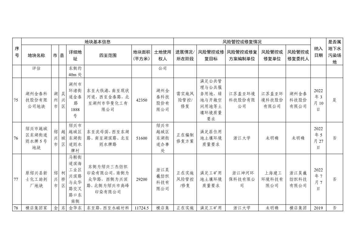 浙江省建设用地土壤污染风险管控和修复名录（含地下水污染场地）（10月21日更新）(图24)