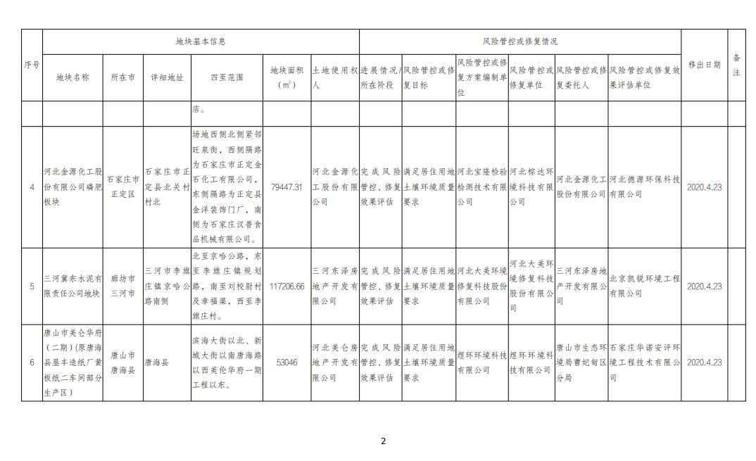 河北省建设用地土壤污染风险管控和修复名录移出清单（2022.10.20）(图2)