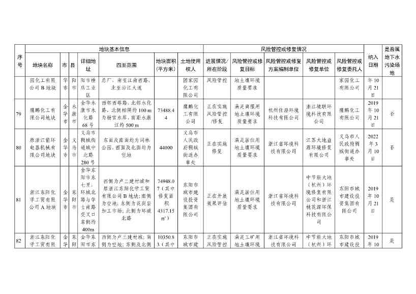 浙江省建设用地土壤污染风险管控和修复名录（含地下水污染场地）（10月21日更新）(图25)