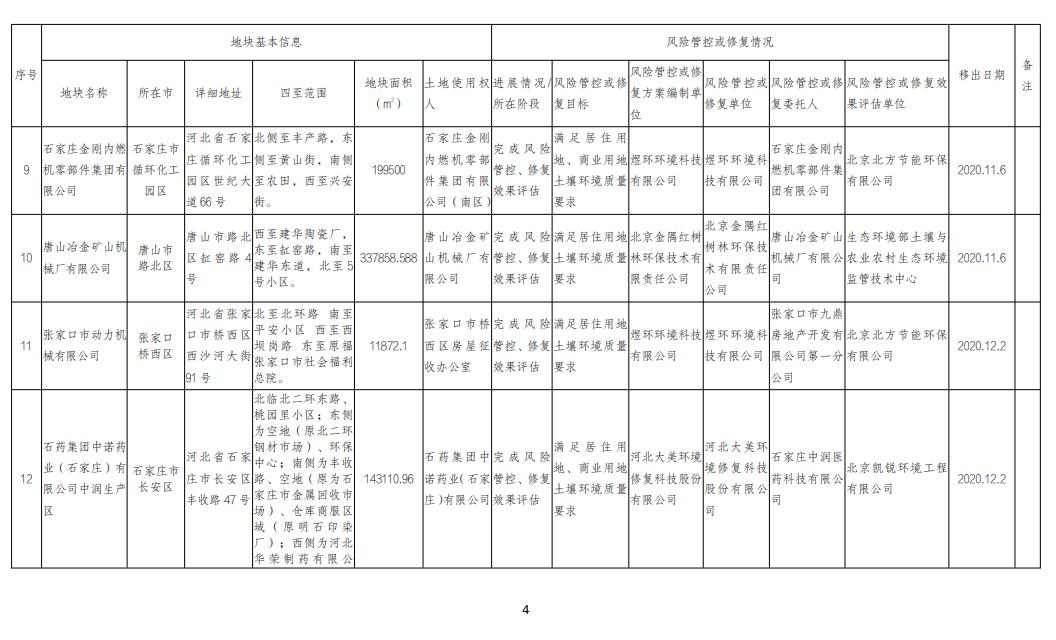河北省建设用地土壤污染风险管控和修复名录移出清单（2022.10.20）(图4)