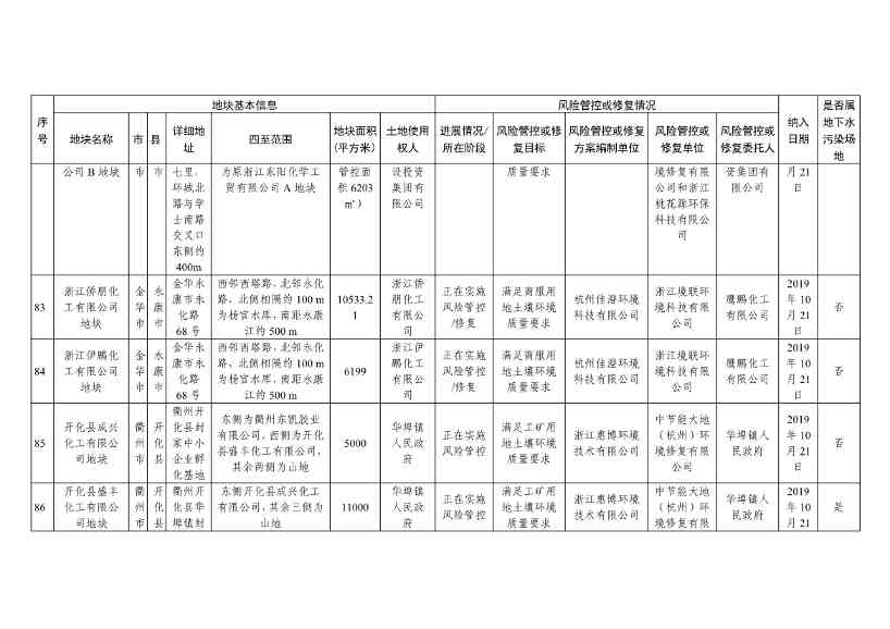 浙江省建设用地土壤污染风险管控和修复名录（含地下水污染场地）（10月21日更新）(图26)